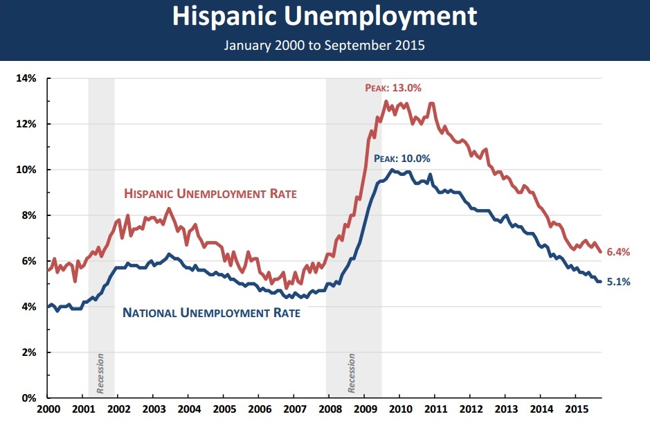 hispanic unemployment