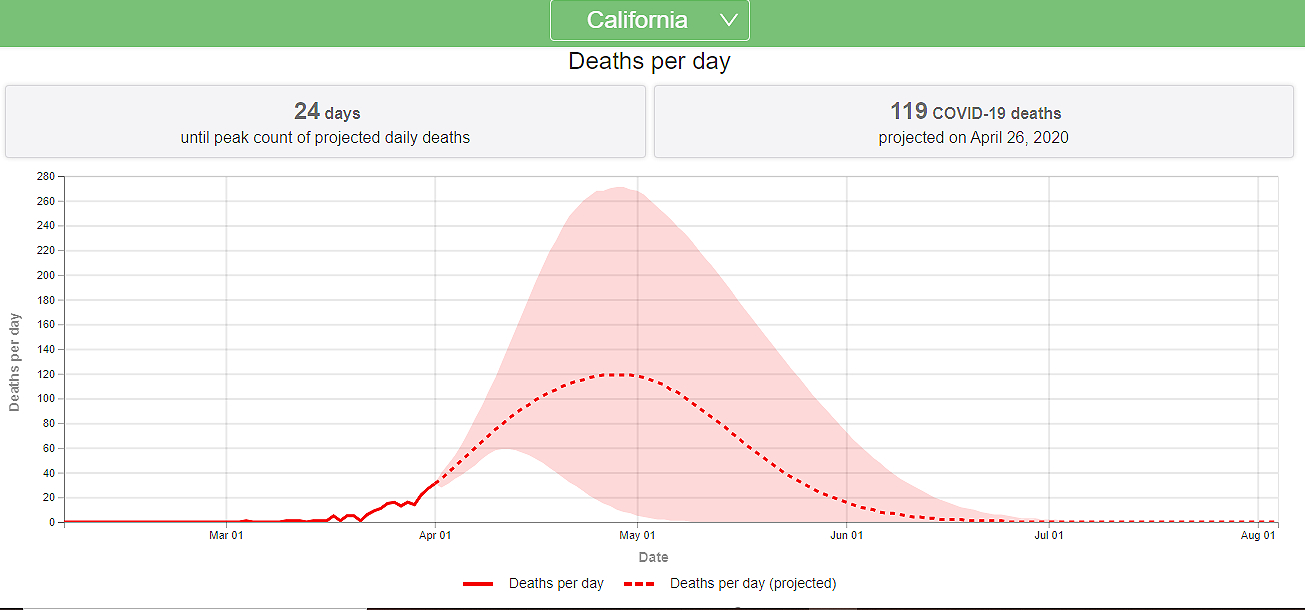 Proyeccion de muertes por COVID-19 en CA